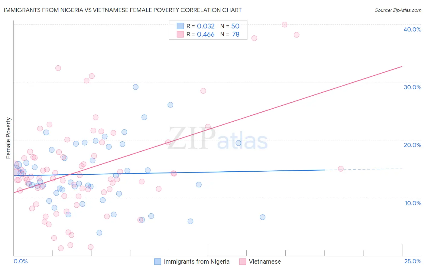 Immigrants from Nigeria vs Vietnamese Female Poverty