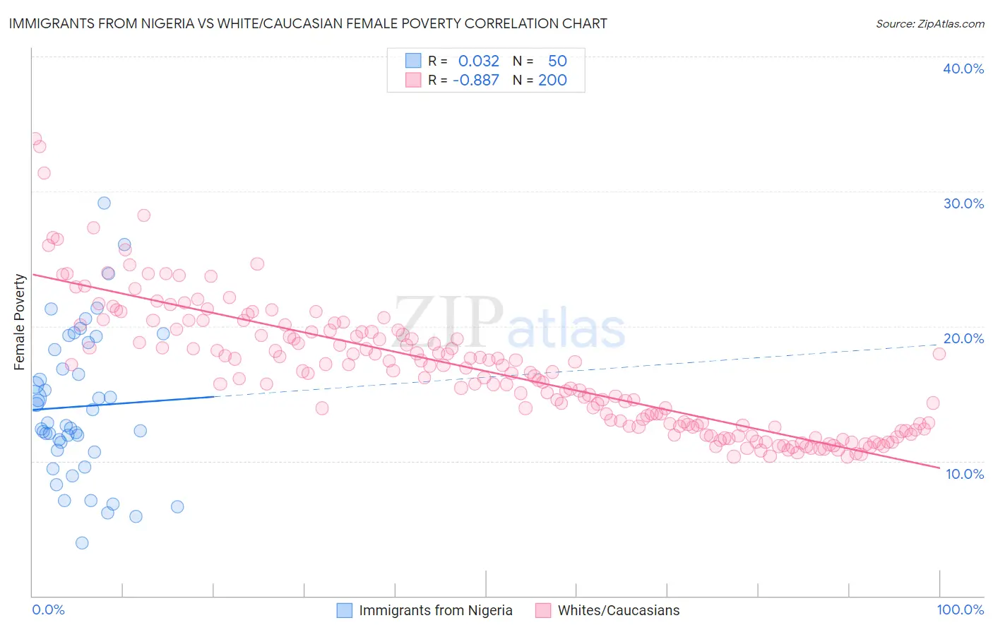 Immigrants from Nigeria vs White/Caucasian Female Poverty