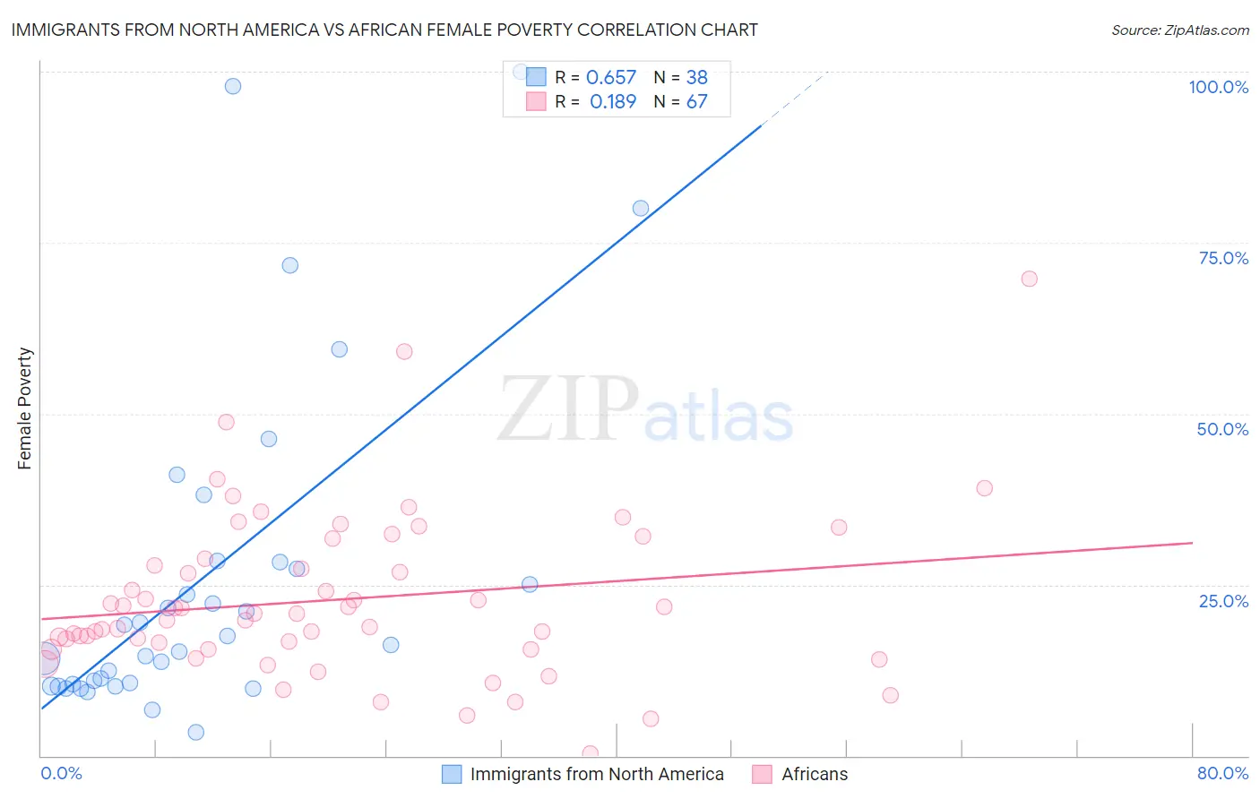 Immigrants from North America vs African Female Poverty