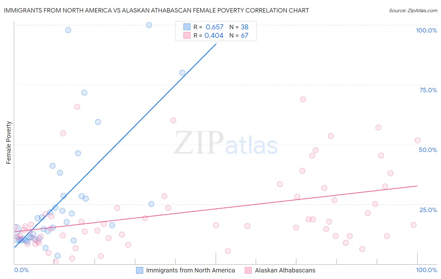 Immigrants from North America vs Alaskan Athabascan Female Poverty