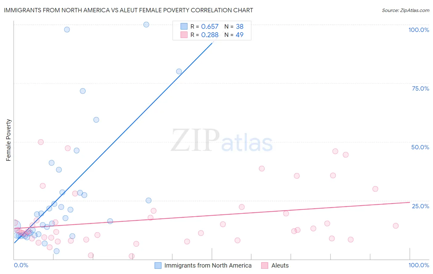 Immigrants from North America vs Aleut Female Poverty