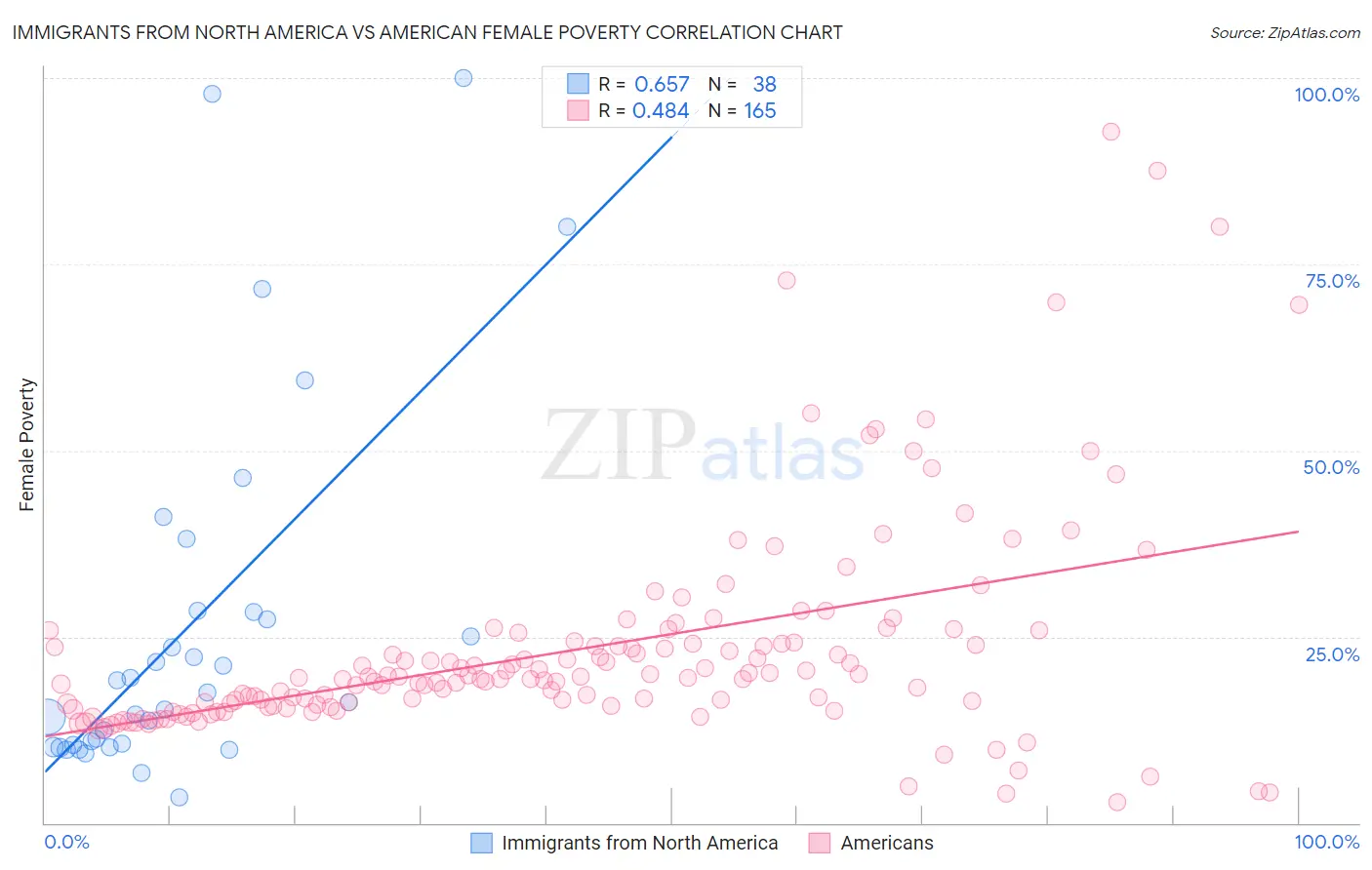 Immigrants from North America vs American Female Poverty