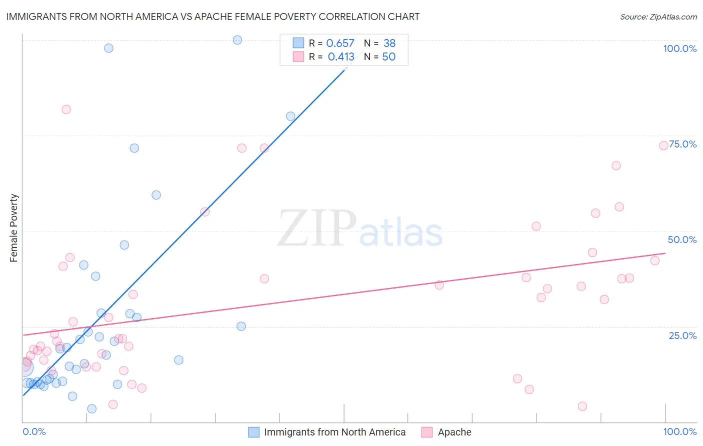 Immigrants from North America vs Apache Female Poverty