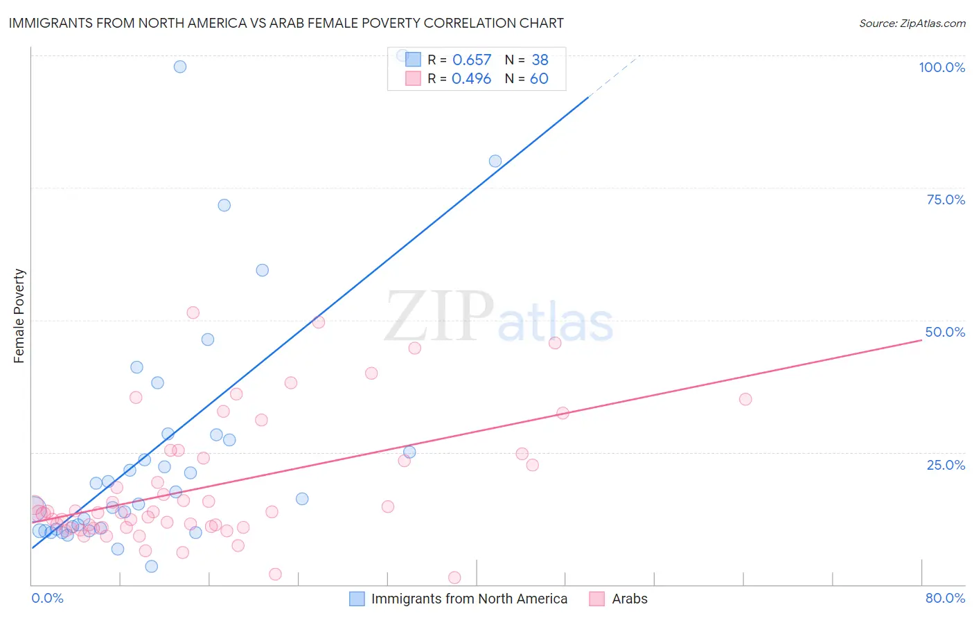 Immigrants from North America vs Arab Female Poverty
