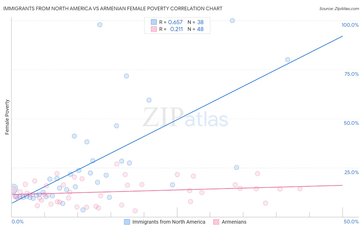 Immigrants from North America vs Armenian Female Poverty