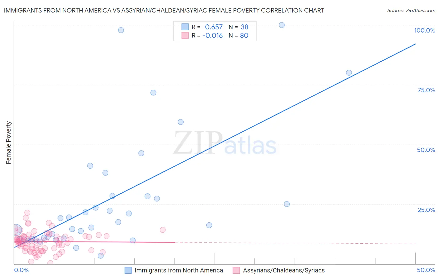 Immigrants from North America vs Assyrian/Chaldean/Syriac Female Poverty