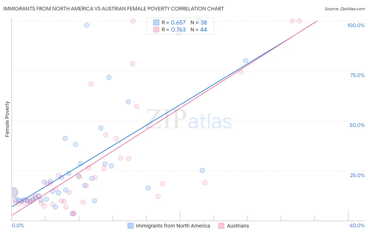 Immigrants from North America vs Austrian Female Poverty