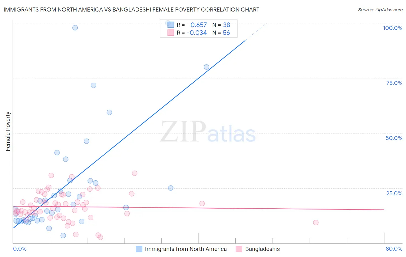Immigrants from North America vs Bangladeshi Female Poverty