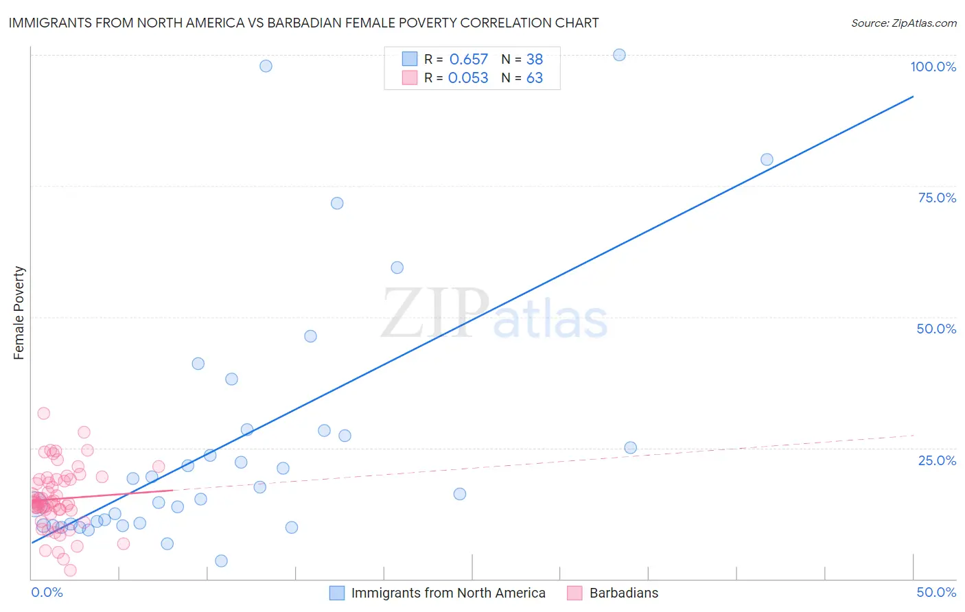 Immigrants from North America vs Barbadian Female Poverty