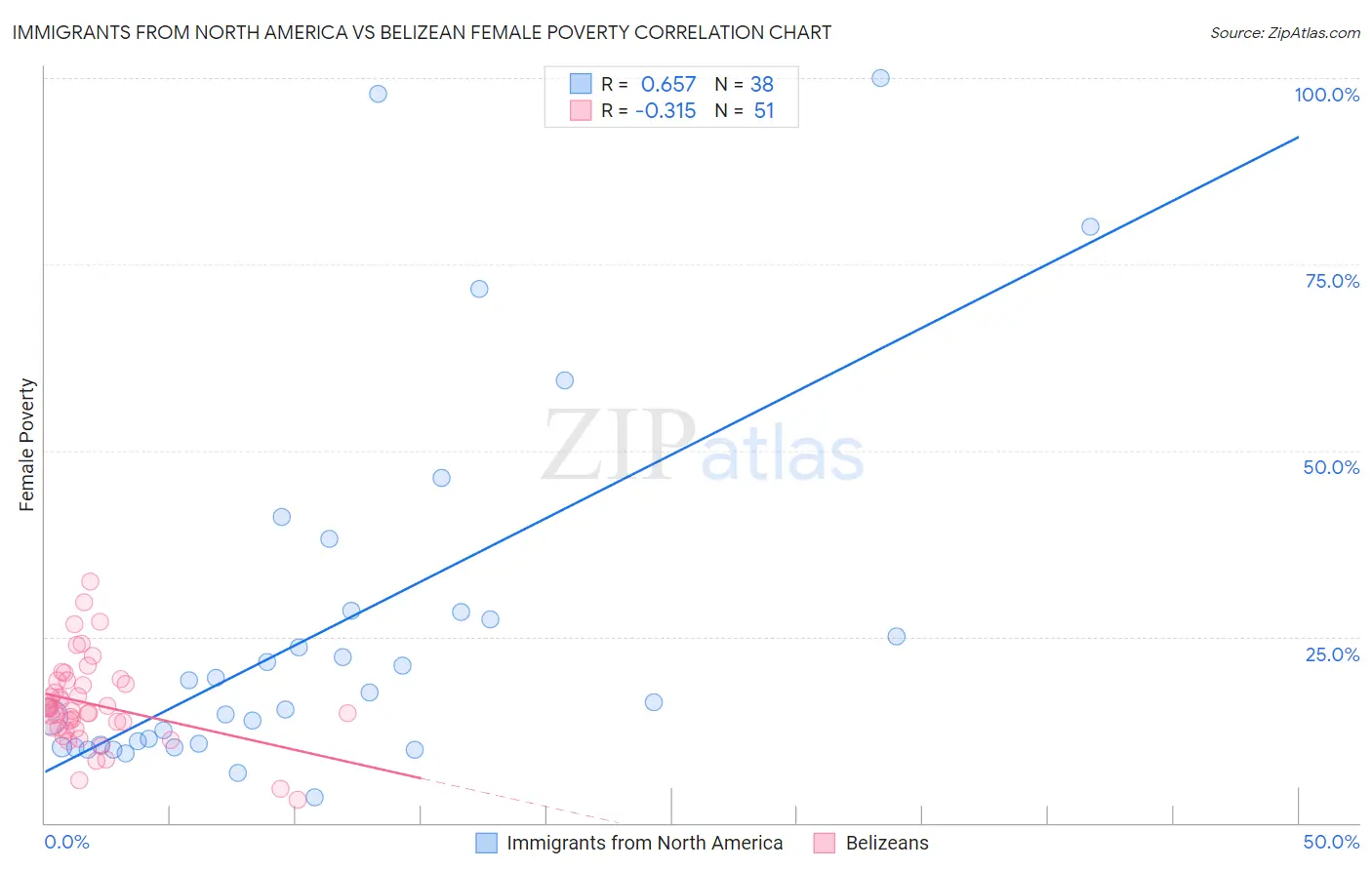 Immigrants from North America vs Belizean Female Poverty