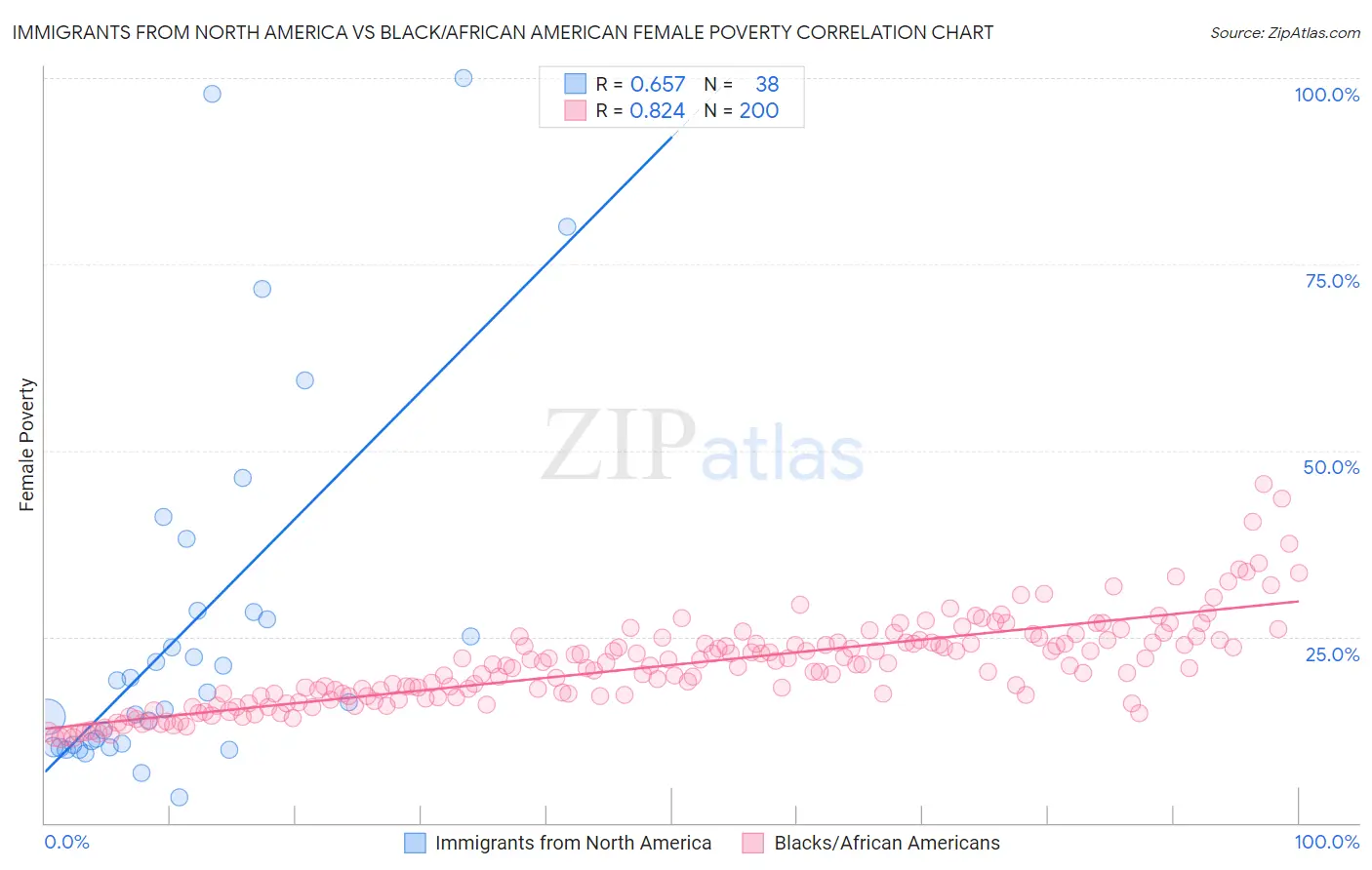 Immigrants from North America vs Black/African American Female Poverty