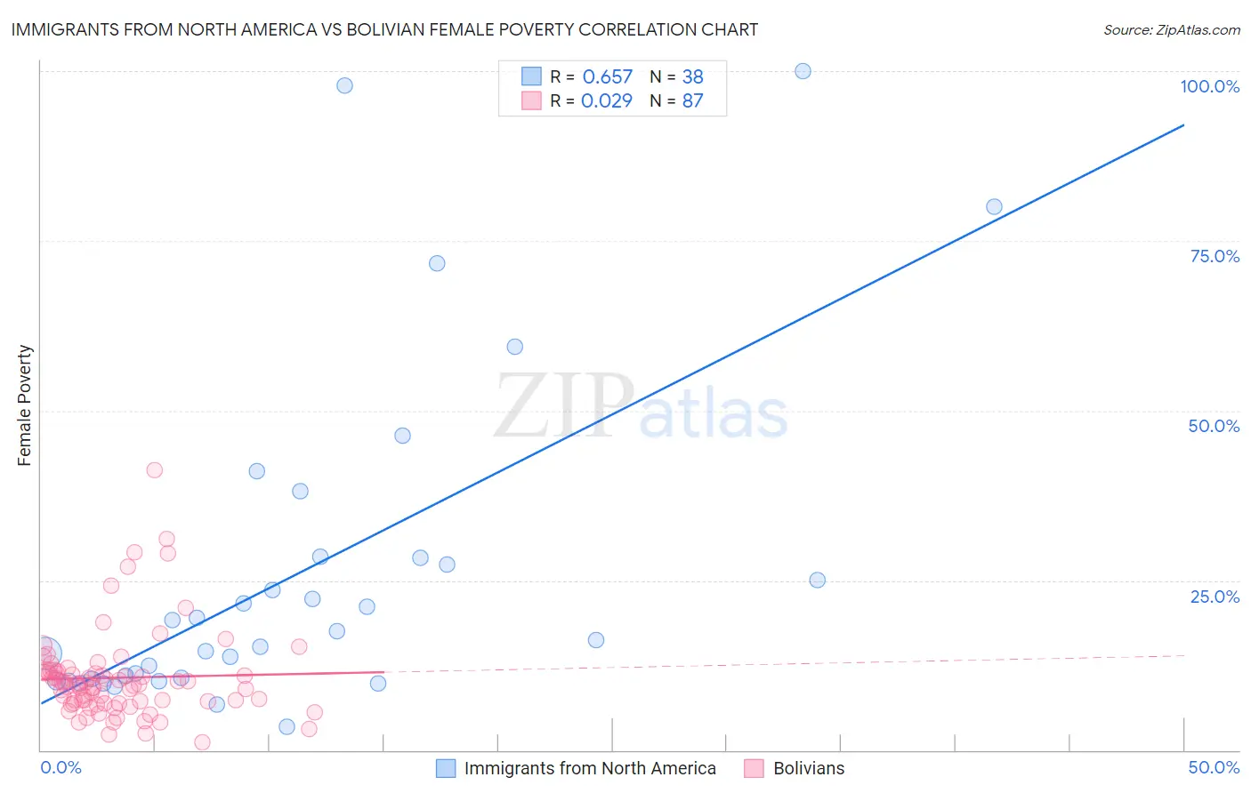 Immigrants from North America vs Bolivian Female Poverty