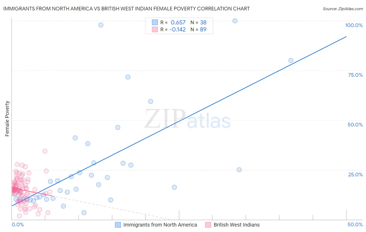 Immigrants from North America vs British West Indian Female Poverty