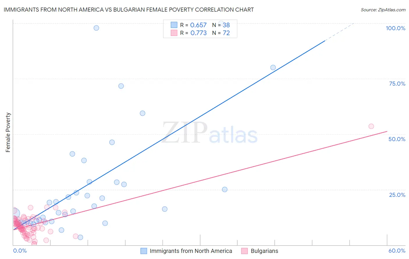 Immigrants from North America vs Bulgarian Female Poverty
