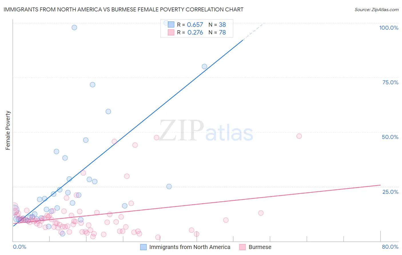 Immigrants from North America vs Burmese Female Poverty