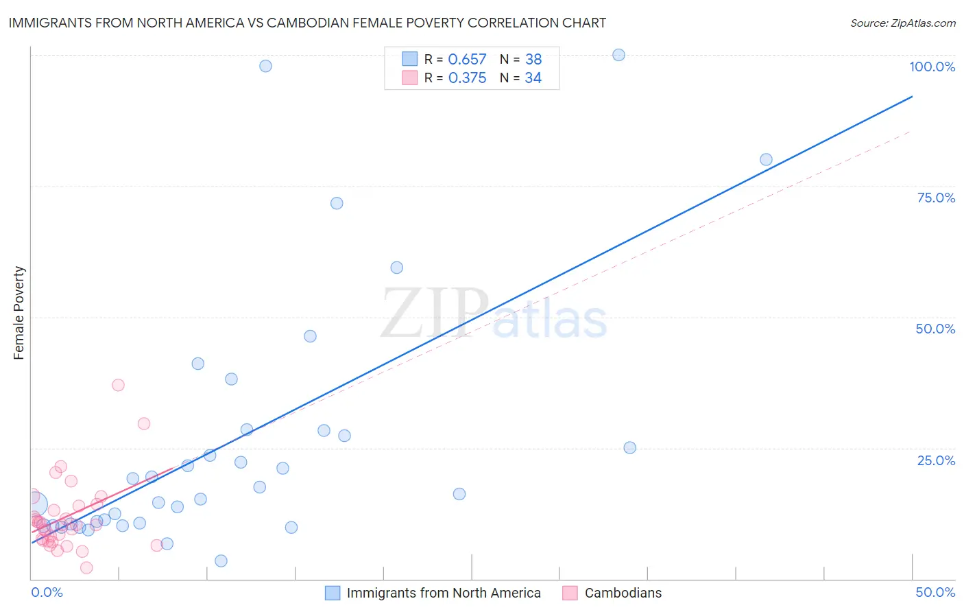 Immigrants from North America vs Cambodian Female Poverty