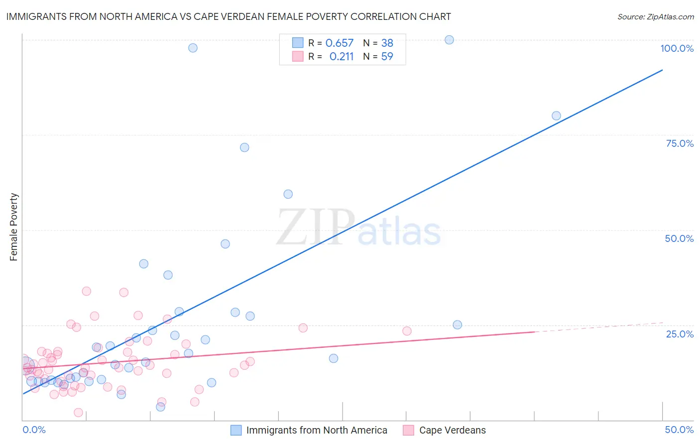 Immigrants from North America vs Cape Verdean Female Poverty