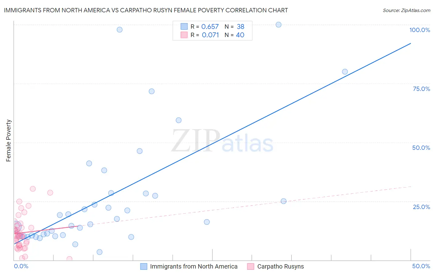 Immigrants from North America vs Carpatho Rusyn Female Poverty
