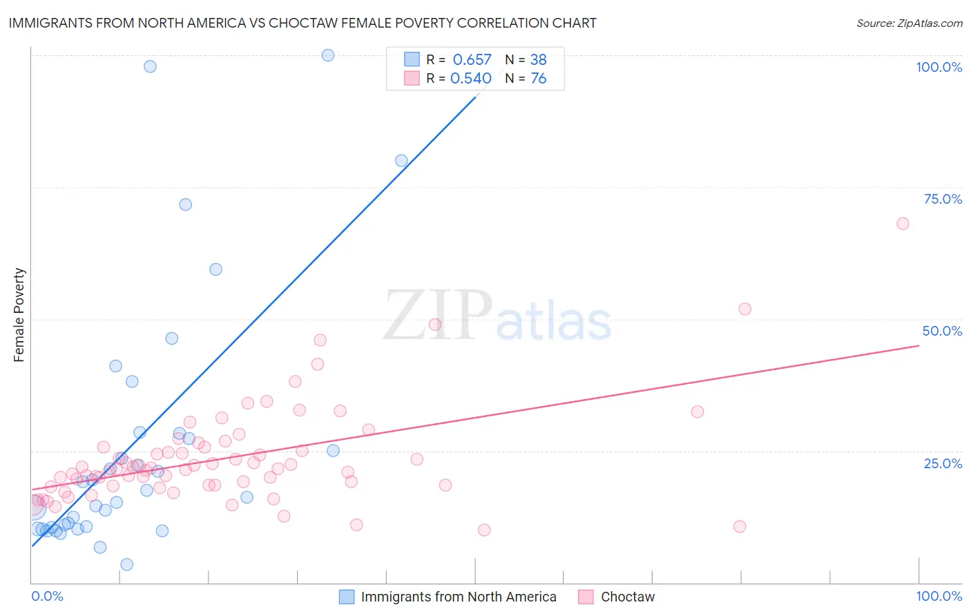 Immigrants from North America vs Choctaw Female Poverty