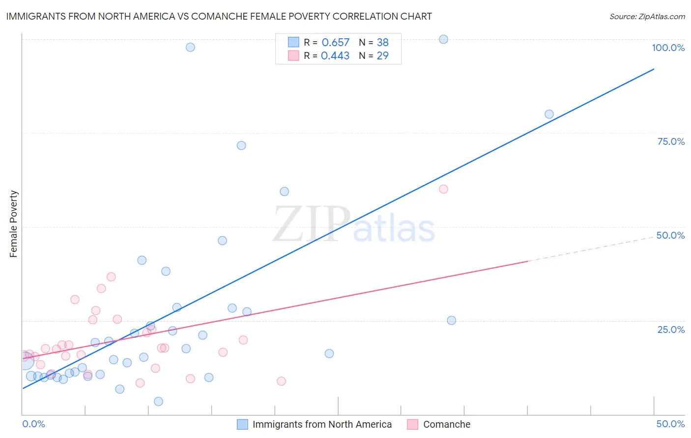 Immigrants from North America vs Comanche Female Poverty