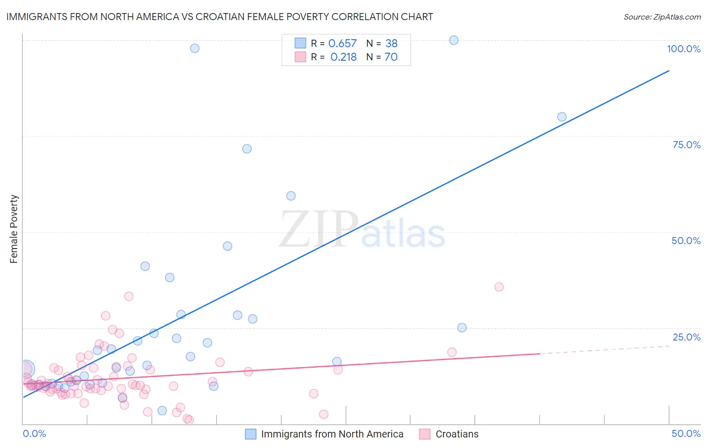 Immigrants from North America vs Croatian Female Poverty