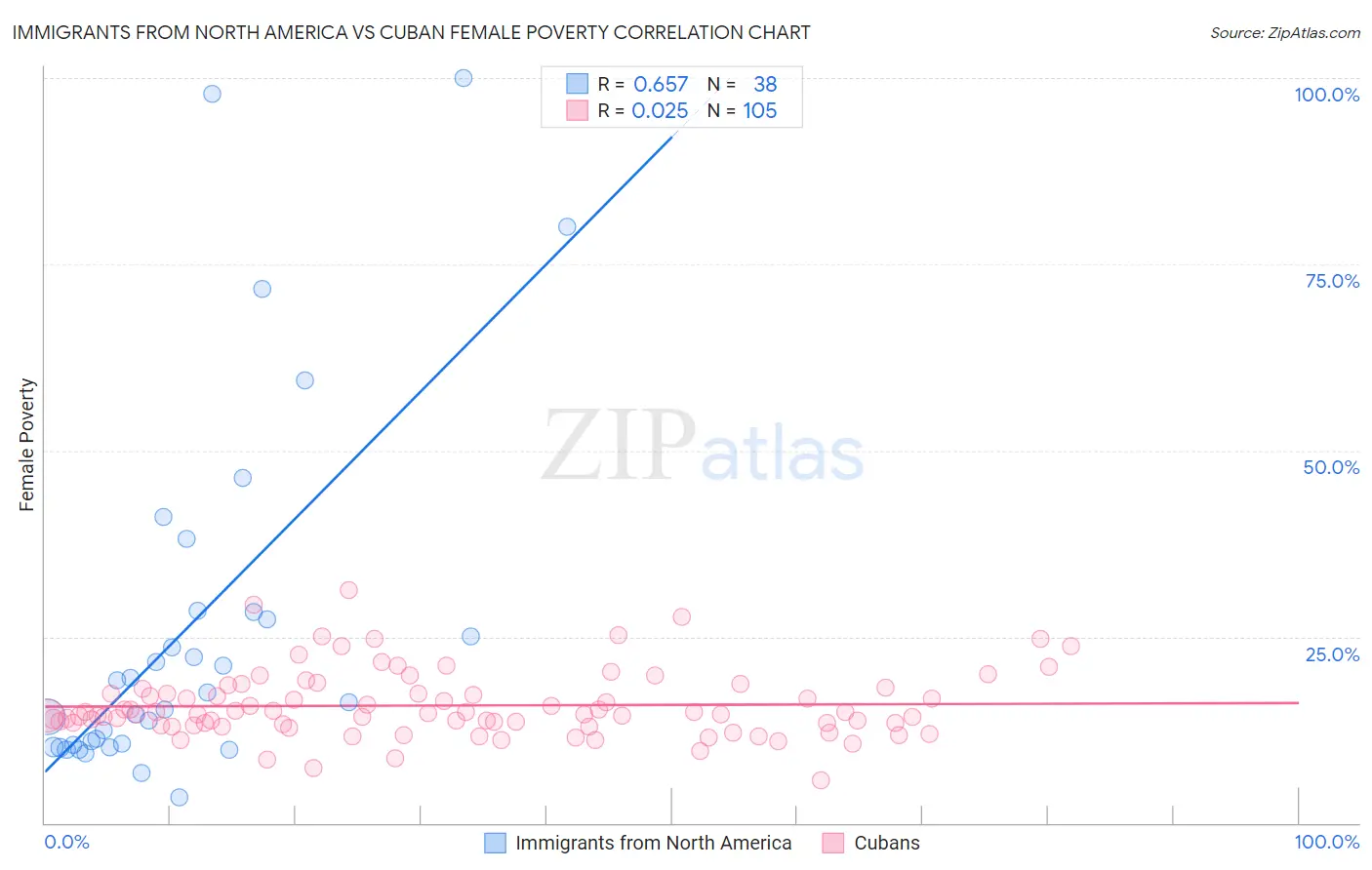 Immigrants from North America vs Cuban Female Poverty