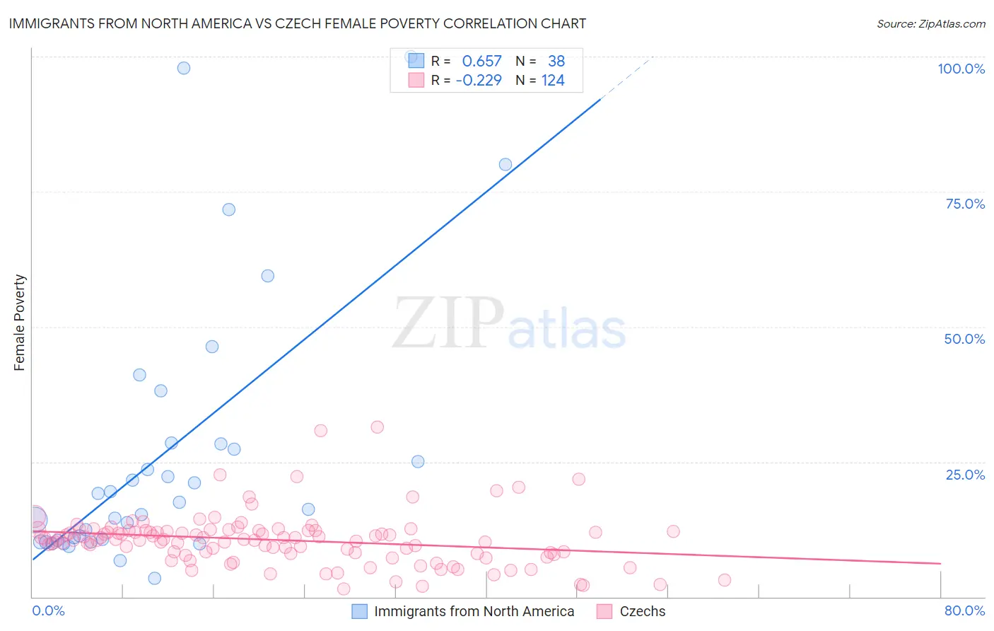 Immigrants from North America vs Czech Female Poverty