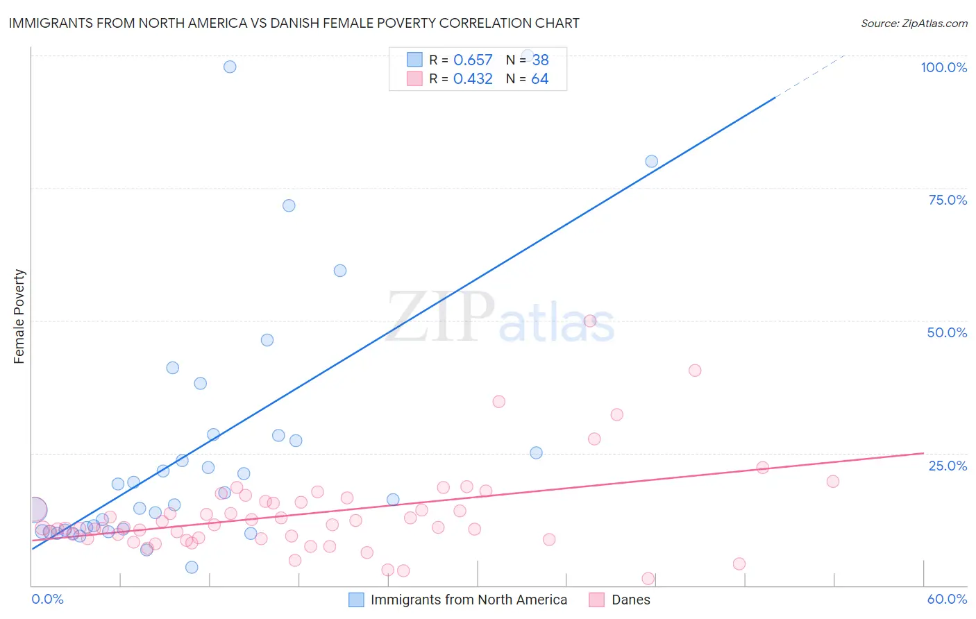 Immigrants from North America vs Danish Female Poverty