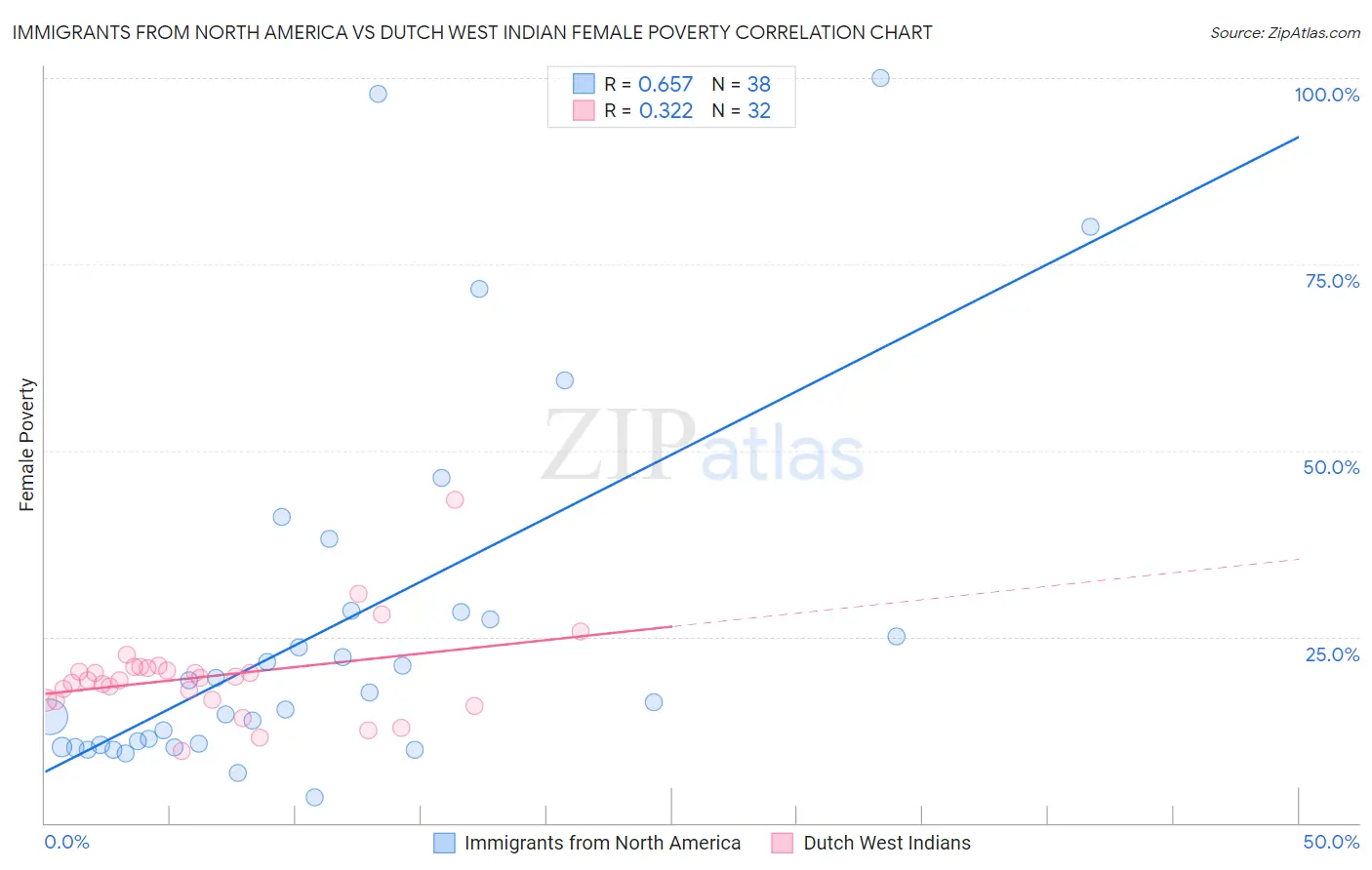 Immigrants from North America vs Dutch West Indian Female Poverty