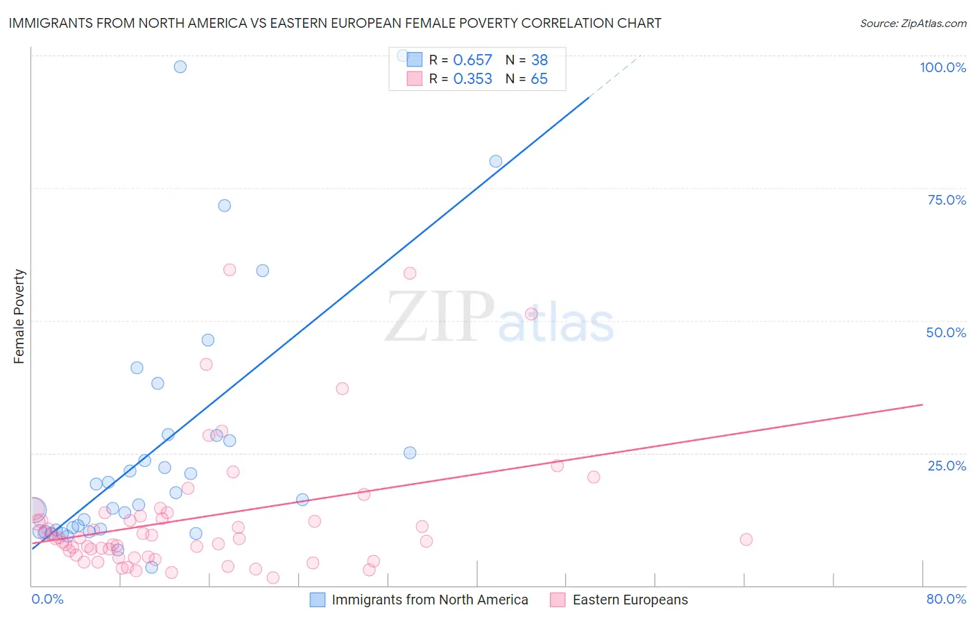 Immigrants from North America vs Eastern European Female Poverty