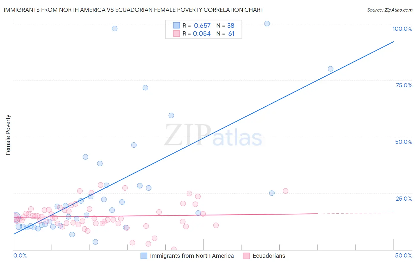 Immigrants from North America vs Ecuadorian Female Poverty