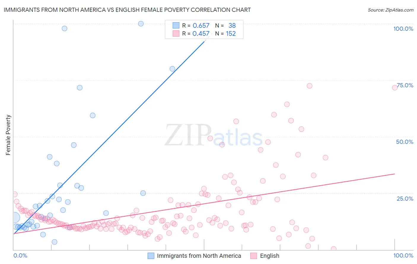 Immigrants from North America vs English Female Poverty