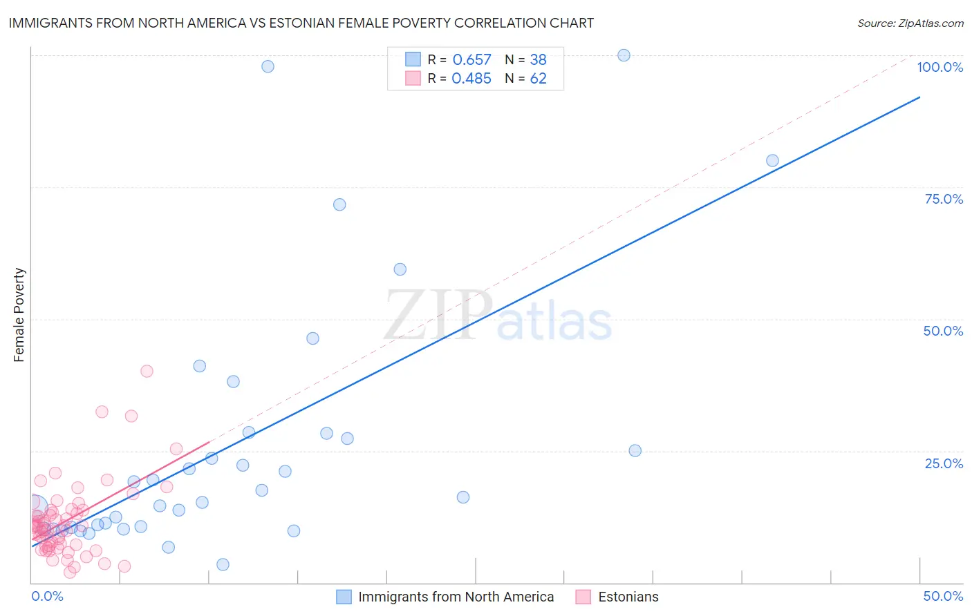 Immigrants from North America vs Estonian Female Poverty