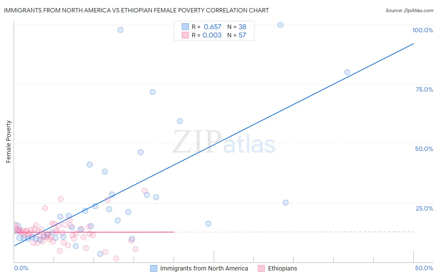 Immigrants from North America vs Ethiopian Female Poverty