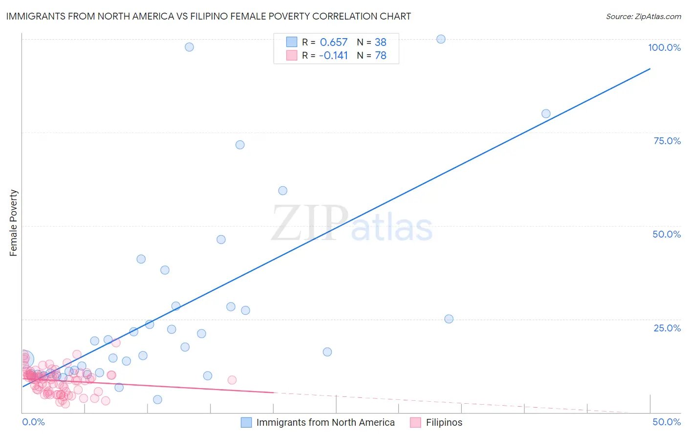 Immigrants from North America vs Filipino Female Poverty