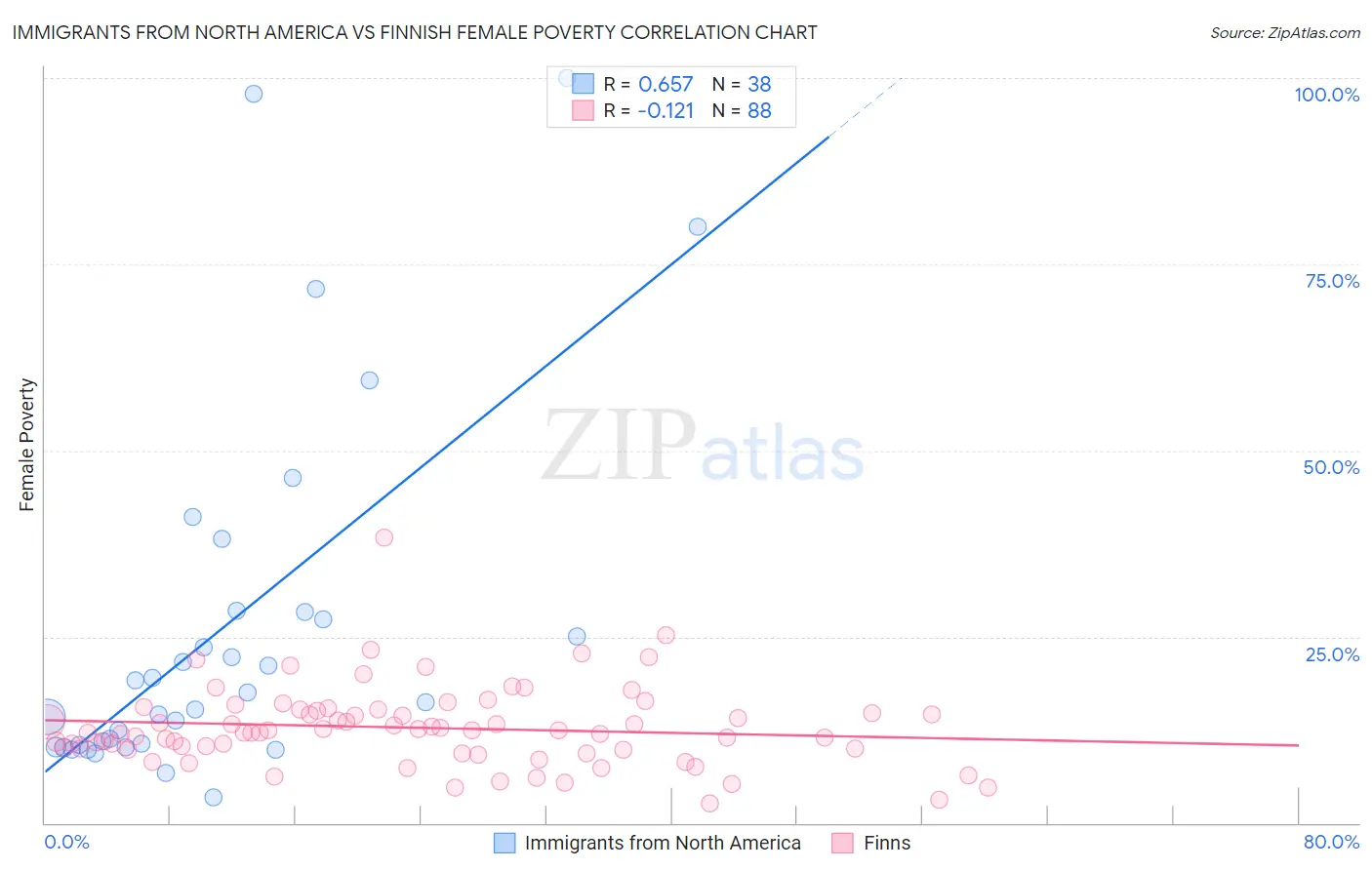 Immigrants from North America vs Finnish Female Poverty
