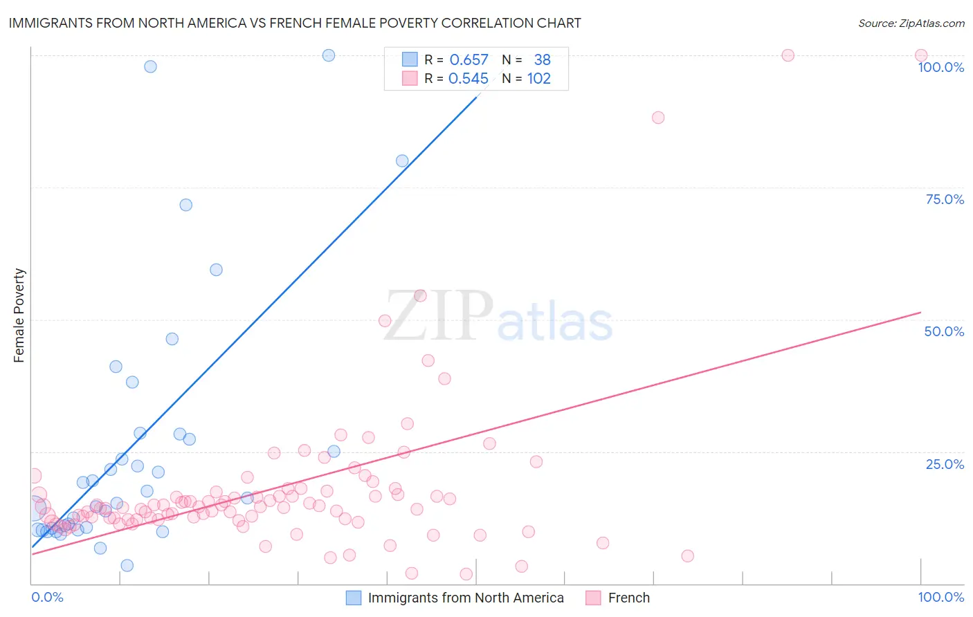 Immigrants from North America vs French Female Poverty