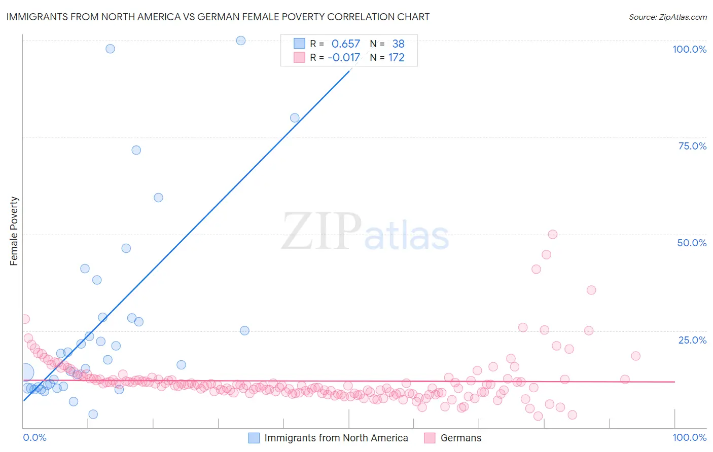 Immigrants from North America vs German Female Poverty