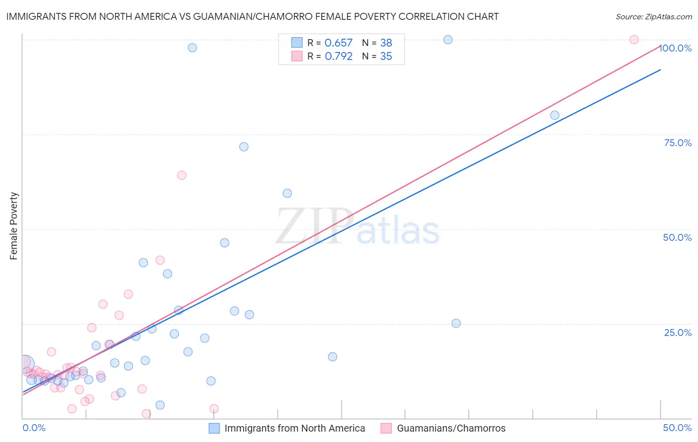 Immigrants from North America vs Guamanian/Chamorro Female Poverty