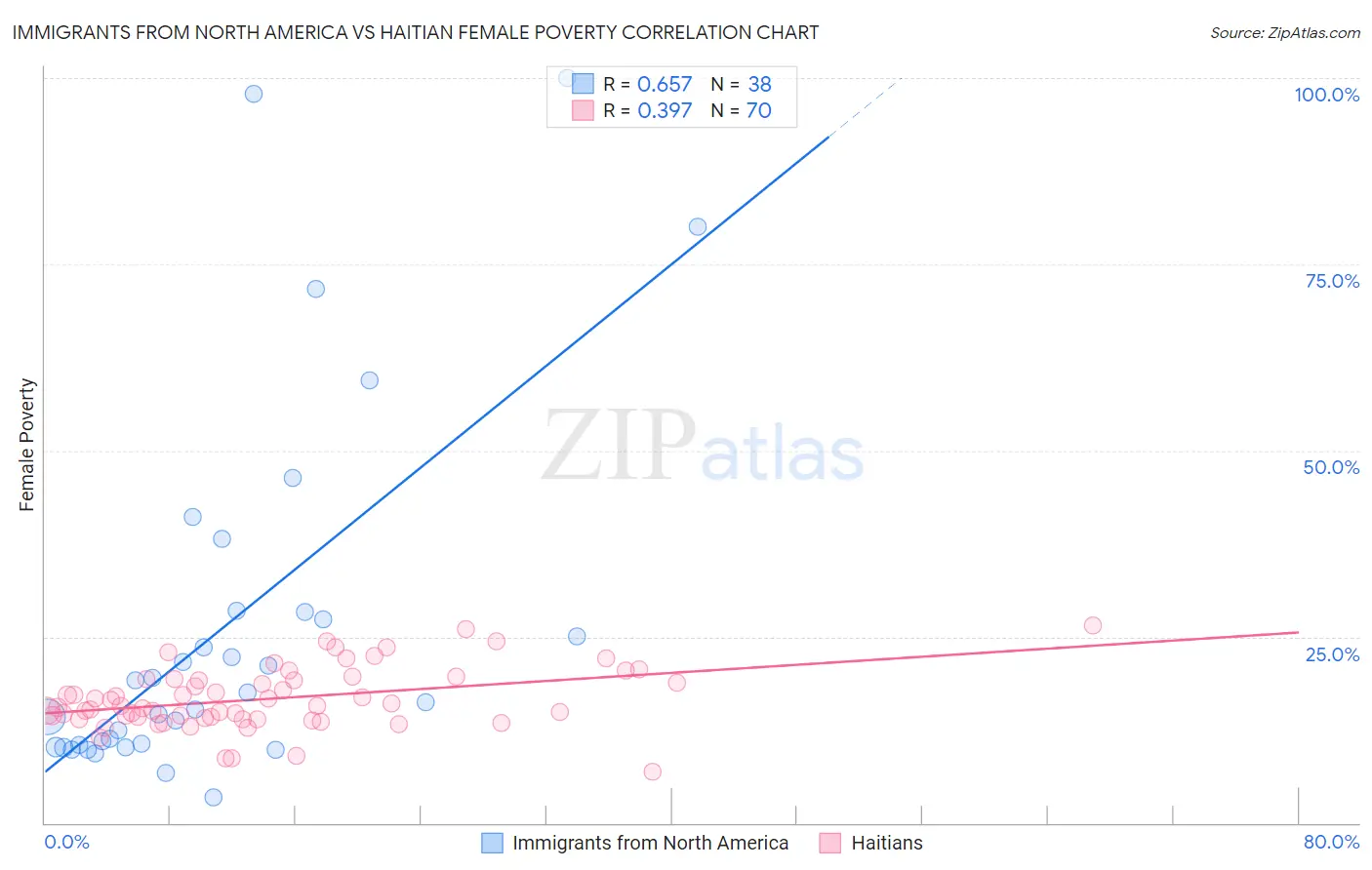 Immigrants from North America vs Haitian Female Poverty