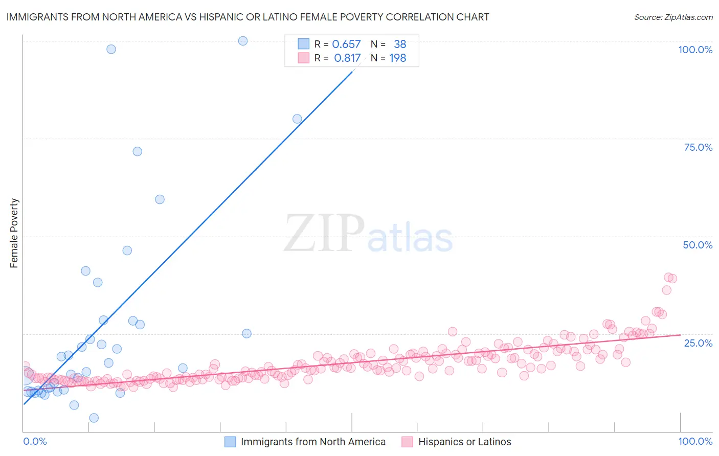 Immigrants from North America vs Hispanic or Latino Female Poverty