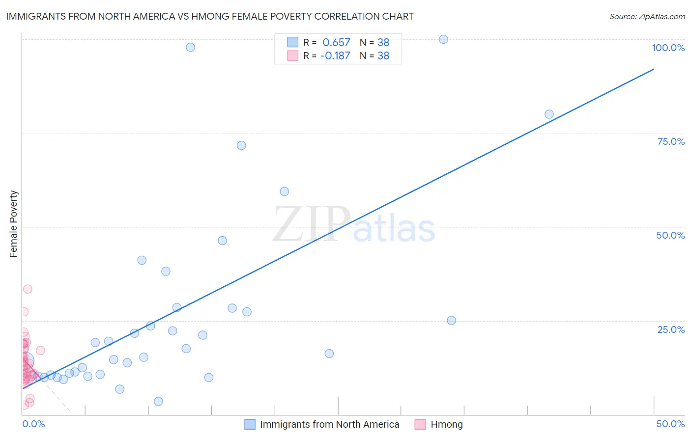 Immigrants from North America vs Hmong Female Poverty