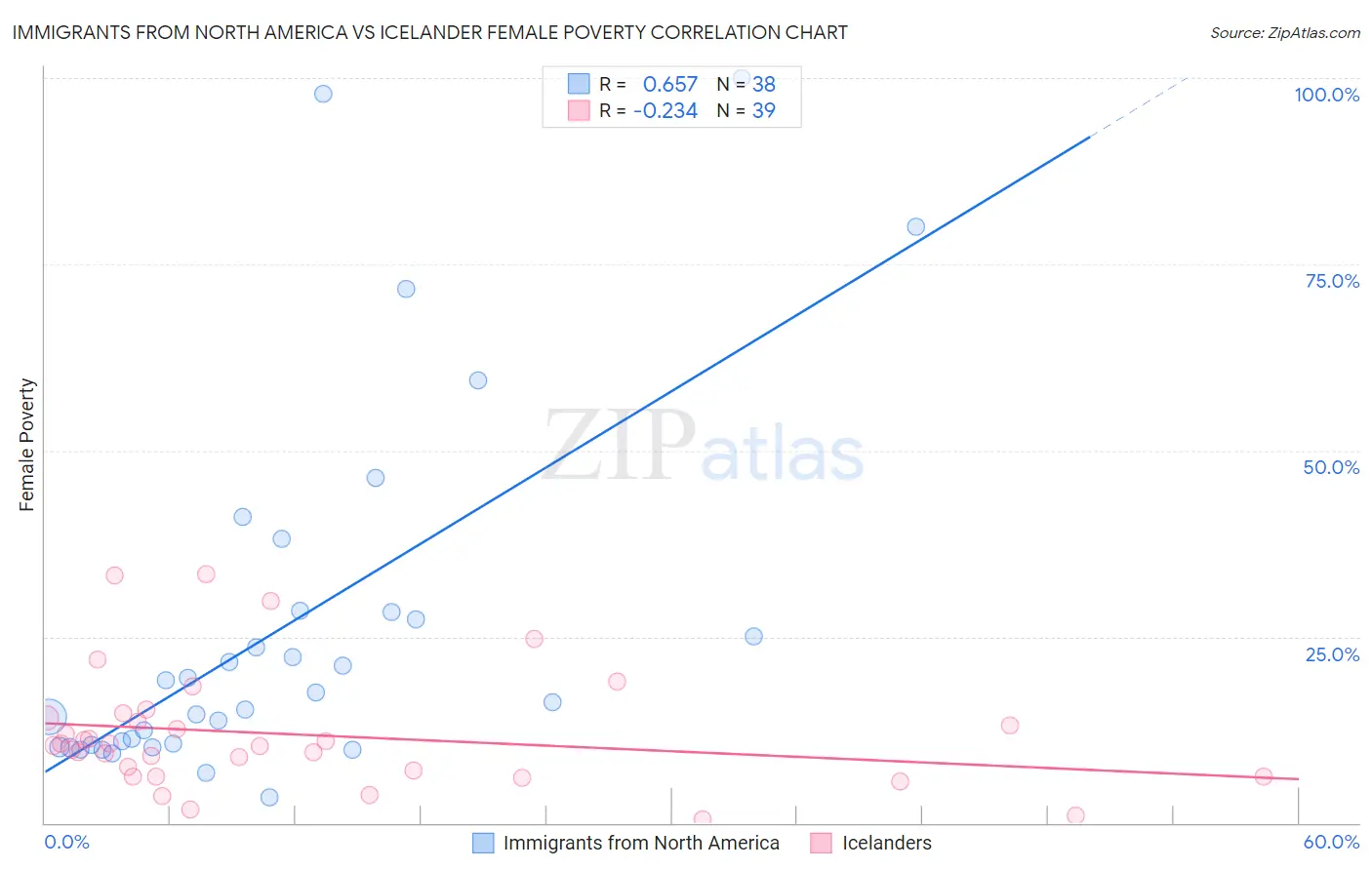 Immigrants from North America vs Icelander Female Poverty