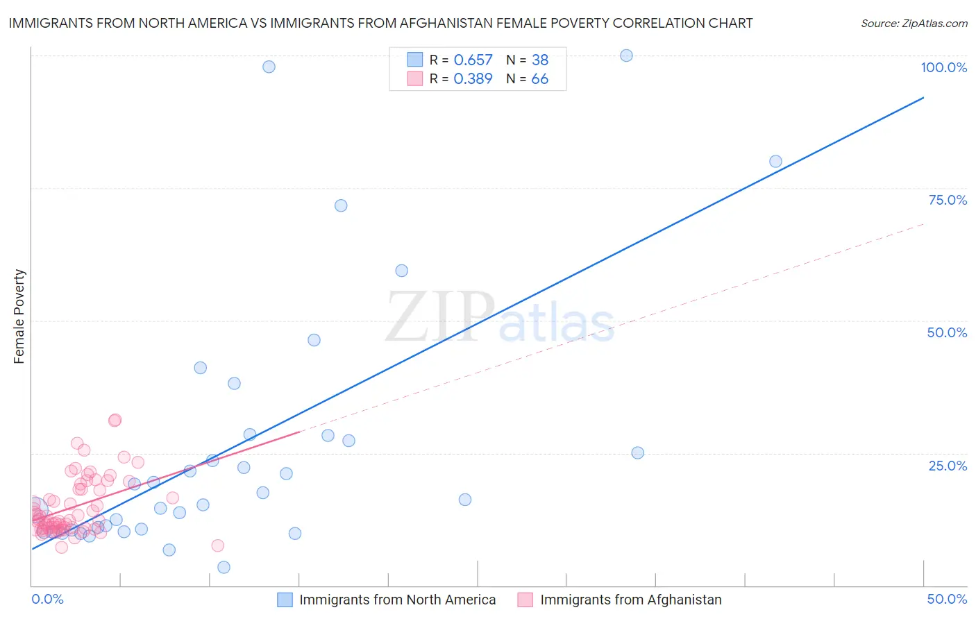 Immigrants from North America vs Immigrants from Afghanistan Female Poverty