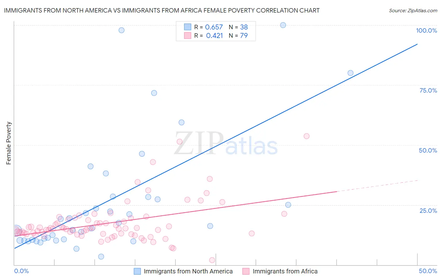 Immigrants from North America vs Immigrants from Africa Female Poverty