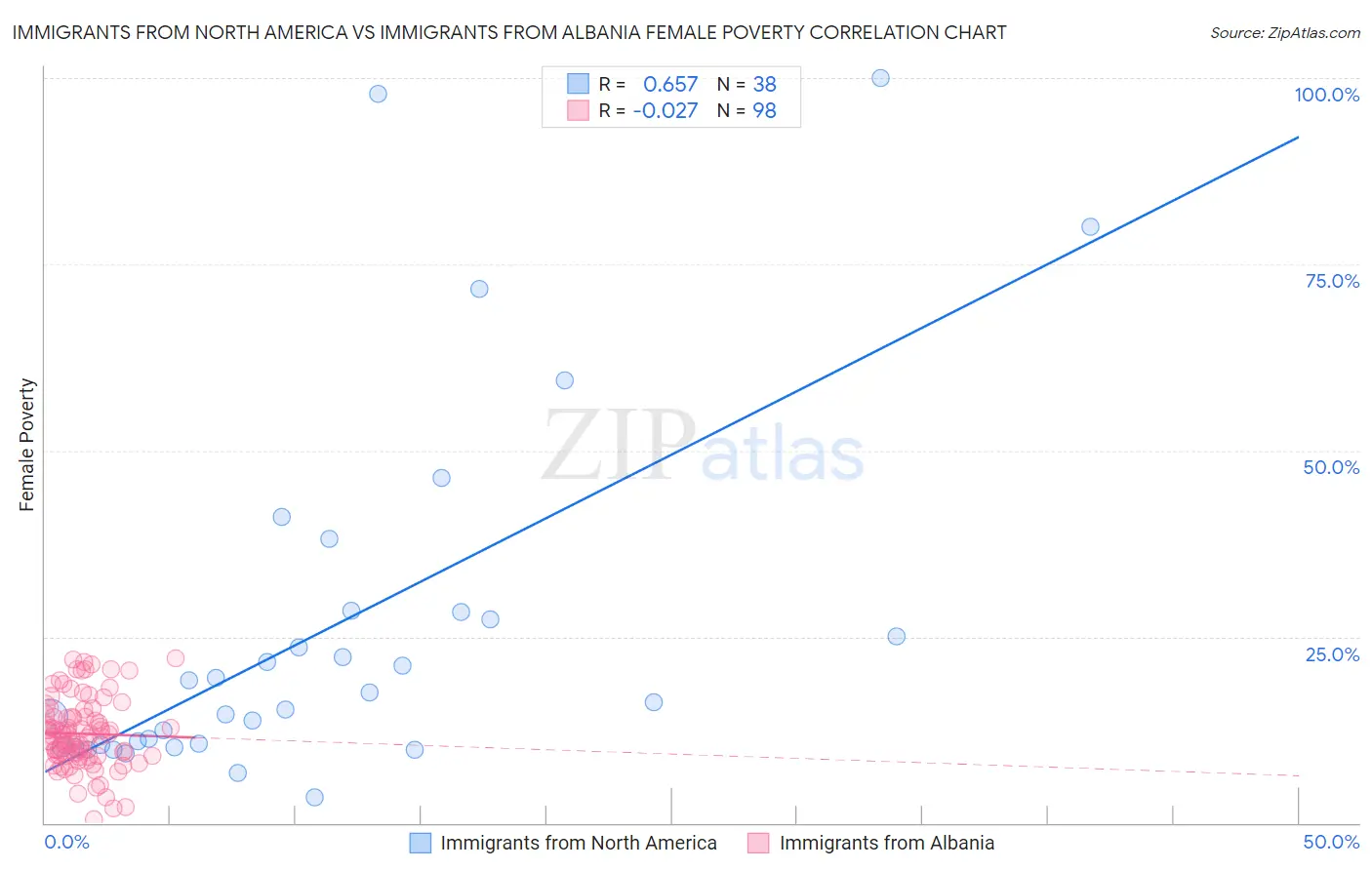 Immigrants from North America vs Immigrants from Albania Female Poverty