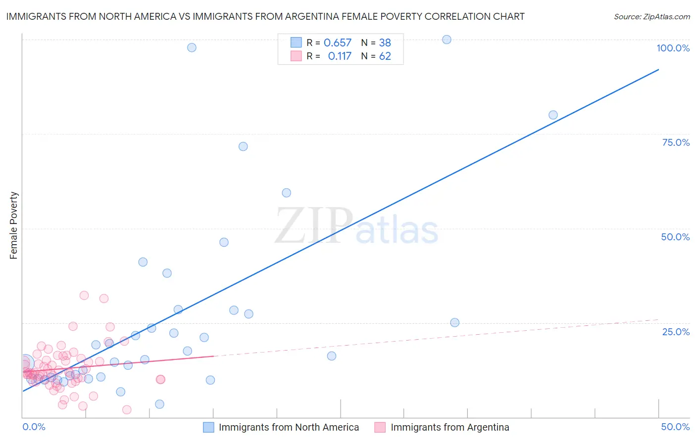 Immigrants from North America vs Immigrants from Argentina Female Poverty
