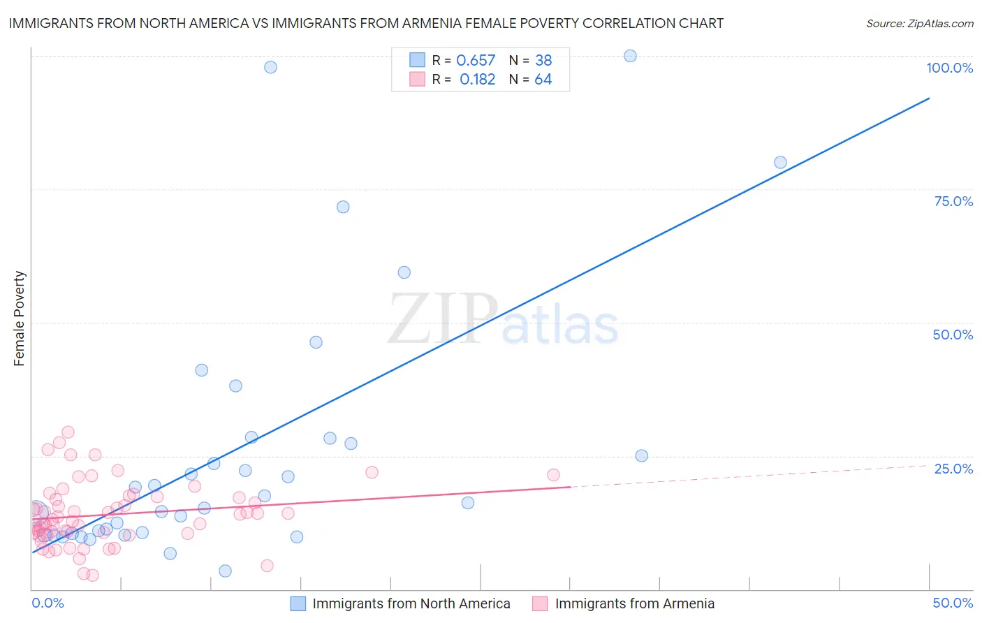 Immigrants from North America vs Immigrants from Armenia Female Poverty