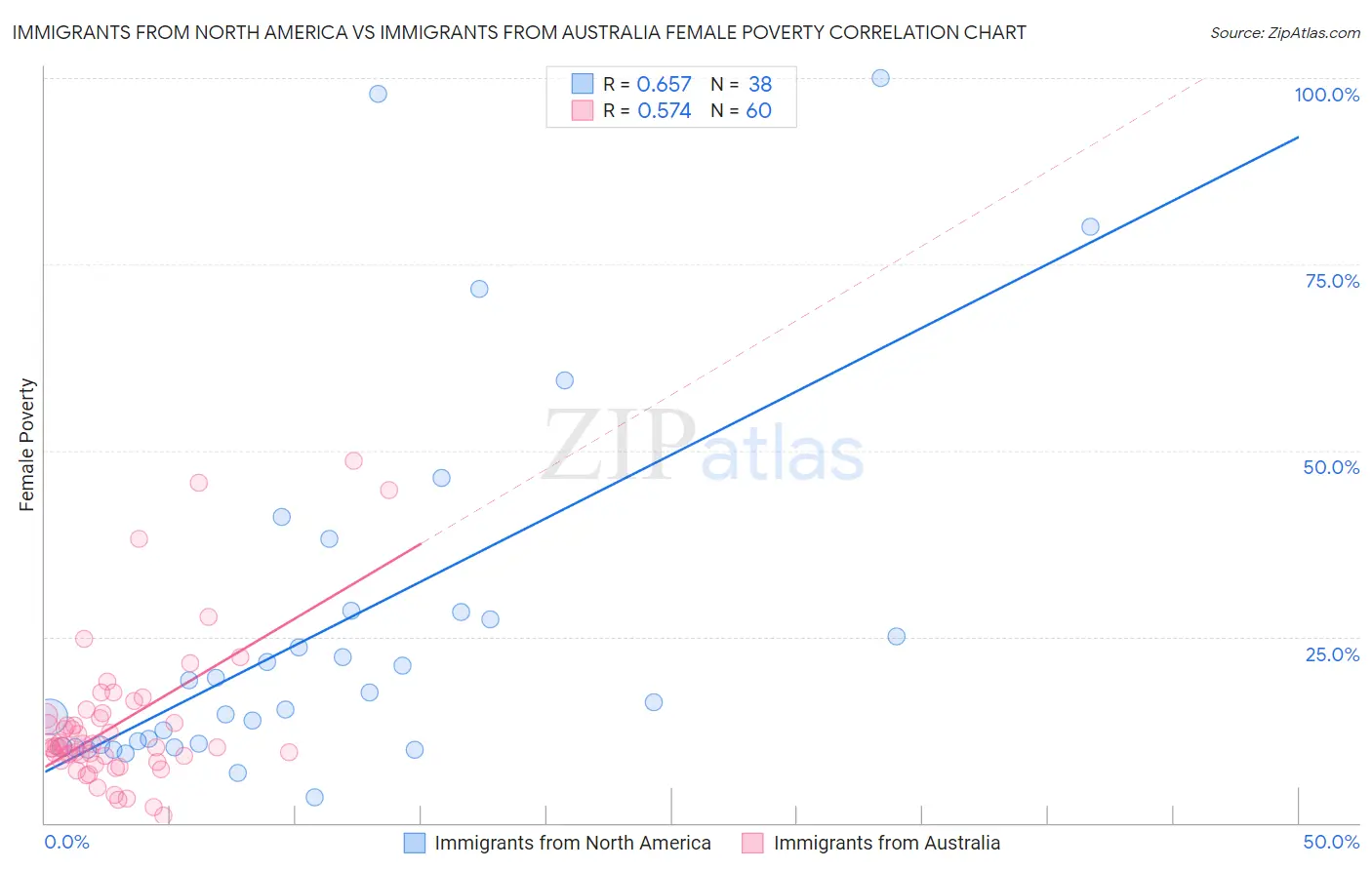 Immigrants from North America vs Immigrants from Australia Female Poverty