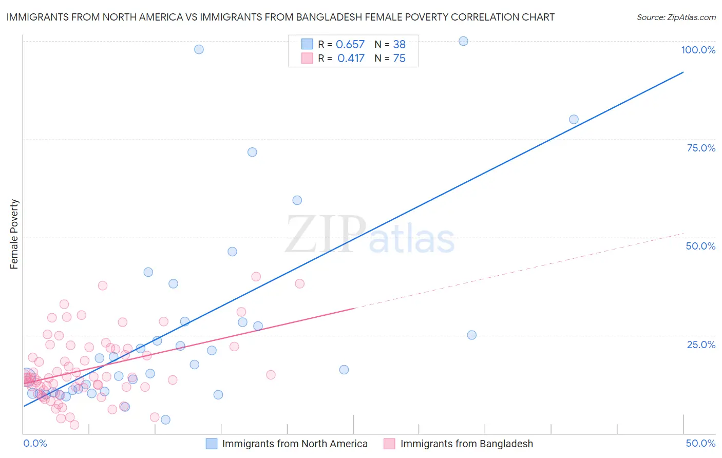 Immigrants from North America vs Immigrants from Bangladesh Female Poverty